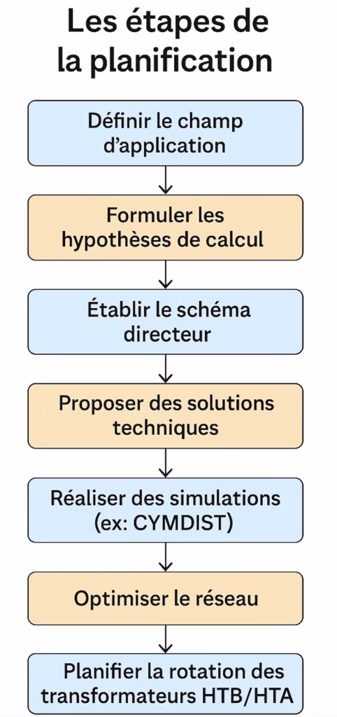 les étapes de la planification des réseaux électriques de distribution